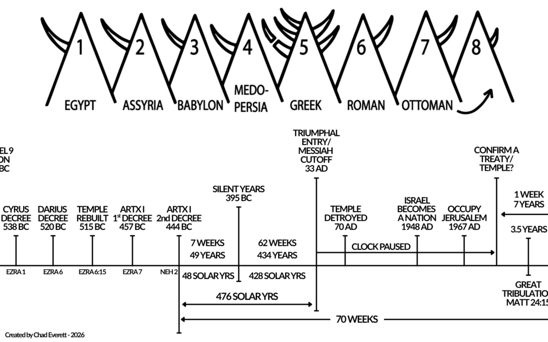 3.29.26 STUDENT SERMON STUDY GUIDE — SPIRITUAL AUTHORITY – RESTORED IN CHRIST Palm Sunday and Daniel’s Prophecy – The Father Brings the Lamb