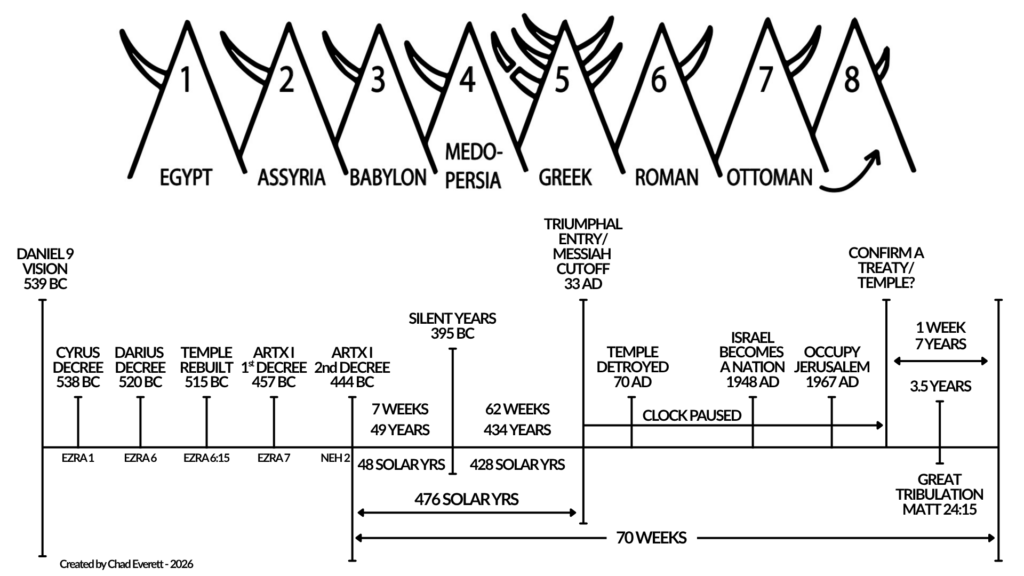 PNG Chad Everett End Times Graphic Revised March 29, 2026